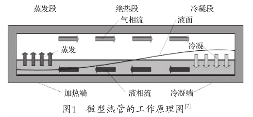 微型熱管的研究分析與發展綜述 微型熱管的研究分析與發展綜述