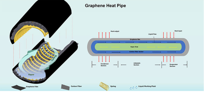 中國高校參與研發石墨烯基熱管:有效解決電子電力系統冷卻散熱問題 中國高校參與研發石墨烯基熱管:有效解決電子電力系統冷卻散熱問題