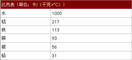 比熱表