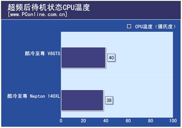 待機
