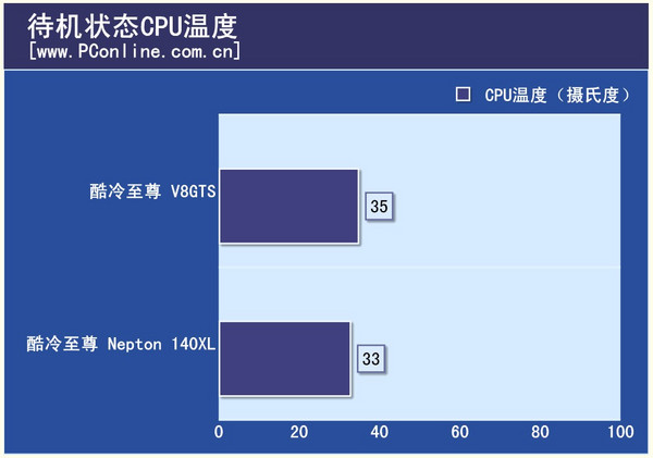 待機
