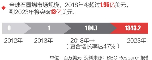 石墨烯規模